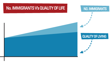No. of immigrants v's quality of life